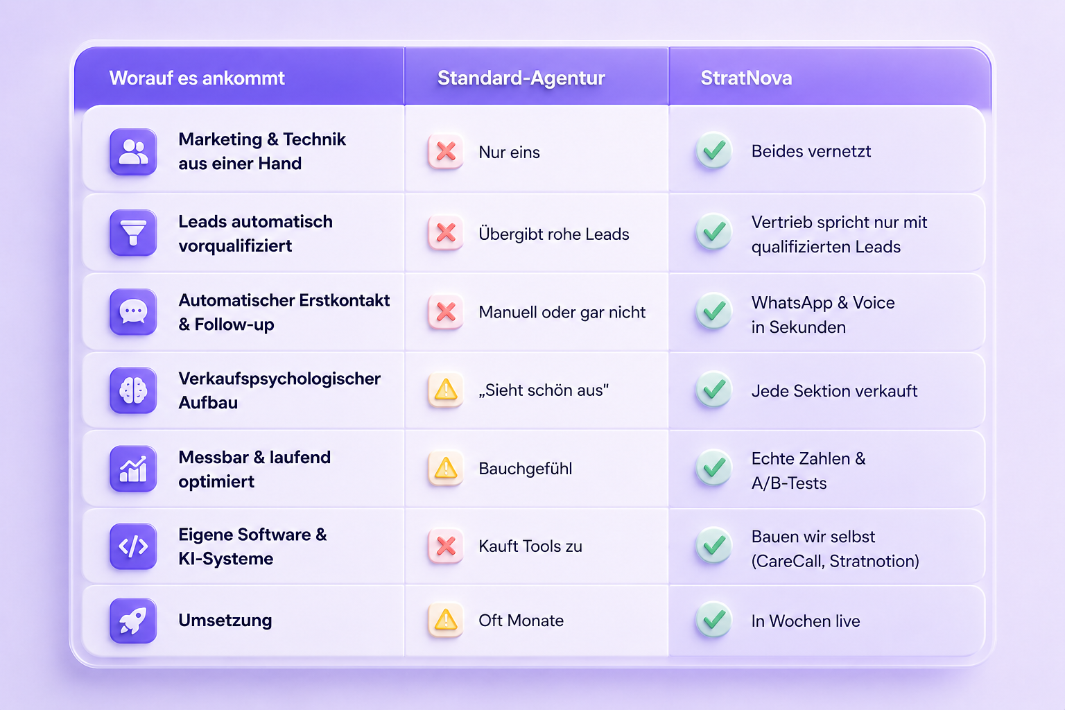StratNova im Vergleich zur Standard-Agentur